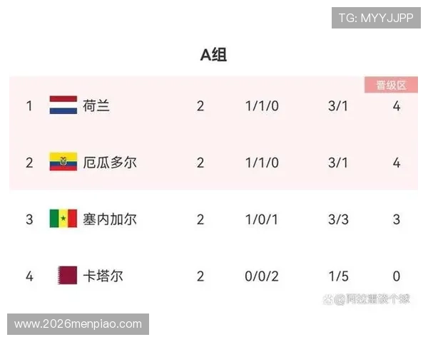 卡塔尔世界杯淘汰赛球队晋级情况及未来对阵预测