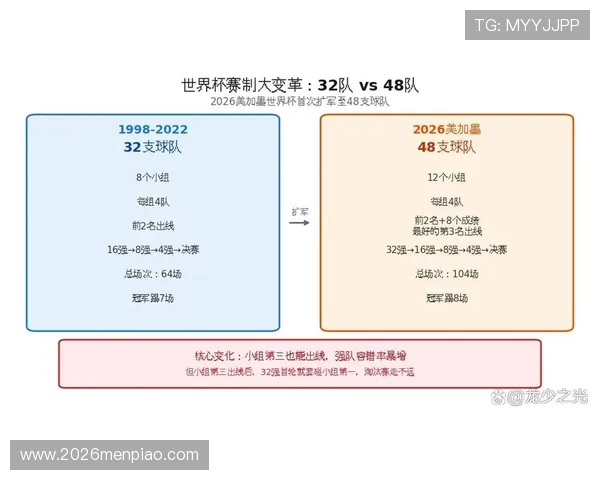 全面解读2026年世界杯48支球队淘汰赛赛制调整带来的赛事公平性提升 全面解读2026年世界杯48支球队淘汰赛赛制调整带来的赛事公平性提升